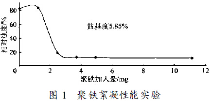 圖1  聚合硫酸鐵絮凝性能實驗