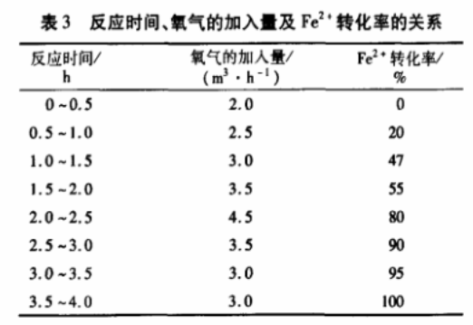 表3 反應時間、氧氣的加入量與Fe2+轉化率的關系